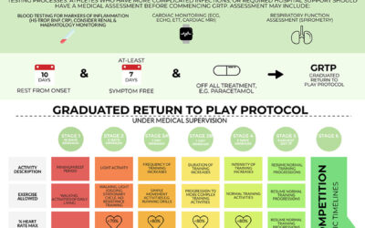 Protocolli di gestione  infezioni post-COVID-19